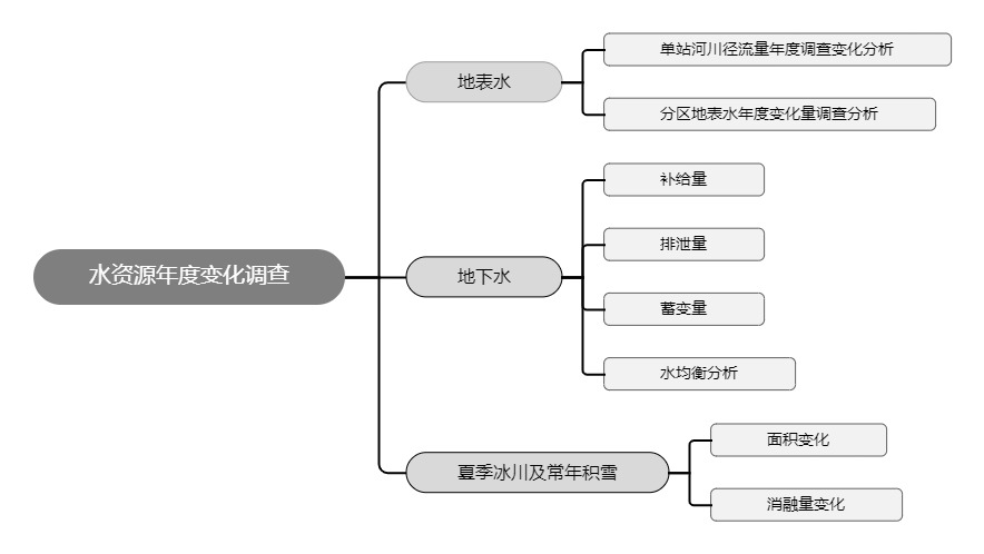 水资源基础视察事情手艺要领研究 - 企业新闻 - 快盈VIII